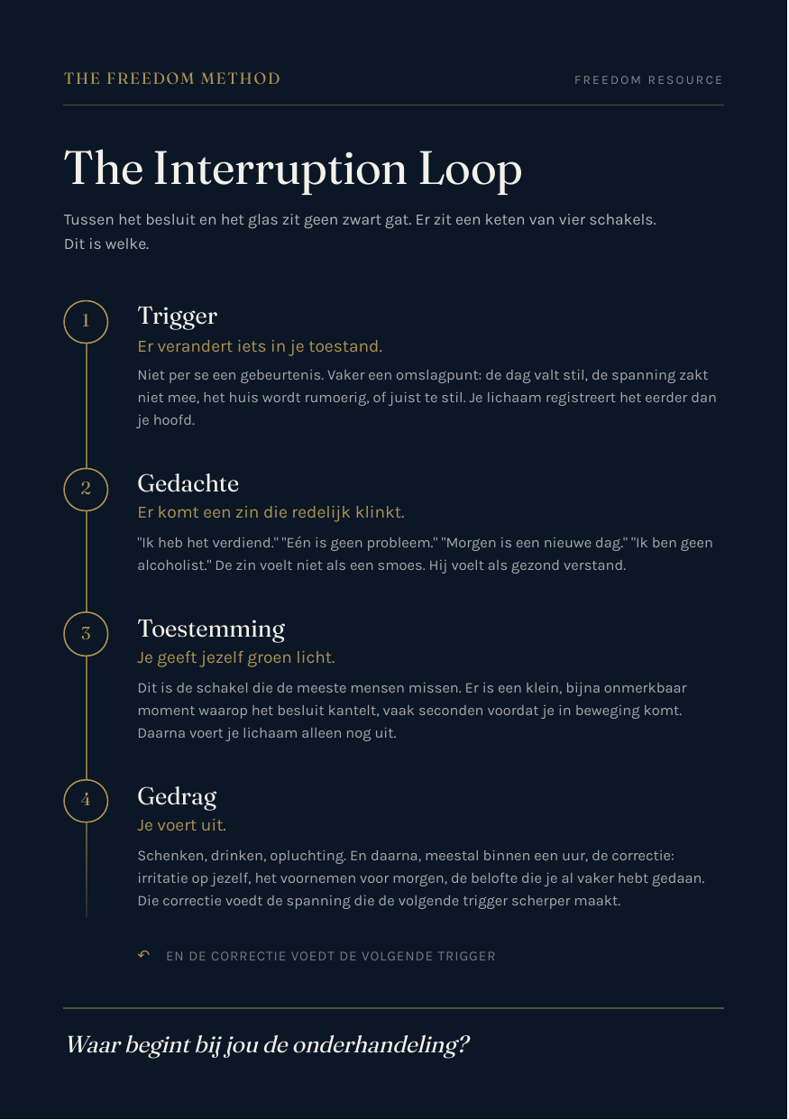 Voorkant van de kaart The Interruption Loop: de vier schakels onder elkaar